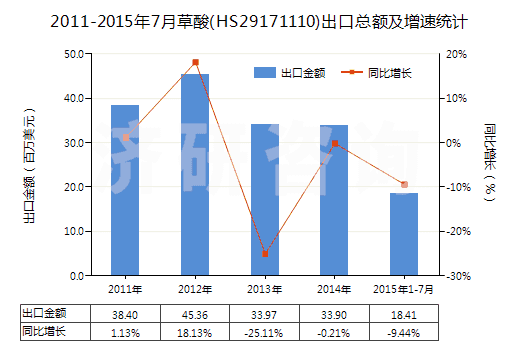 2011-2015年7月草酸(HS29171110)出口總額及增速統(tǒng)計(jì)